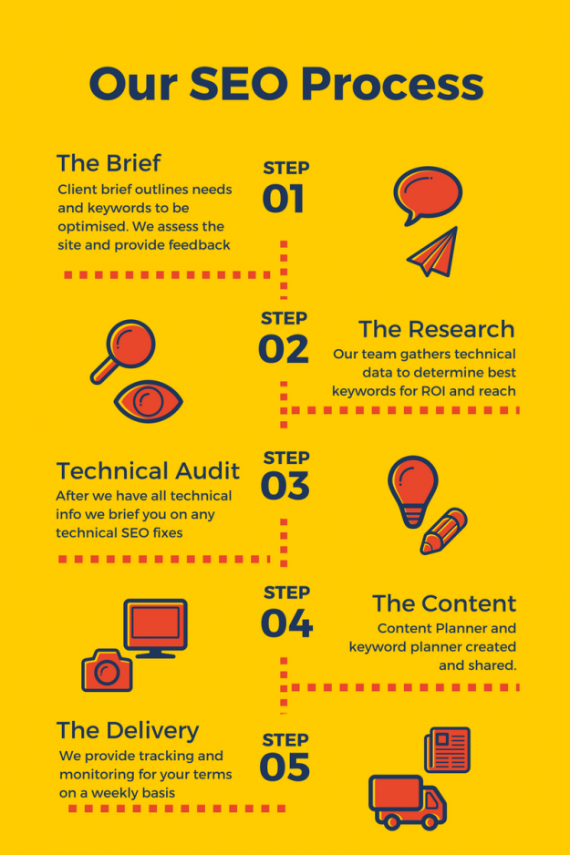 SEO Services Process