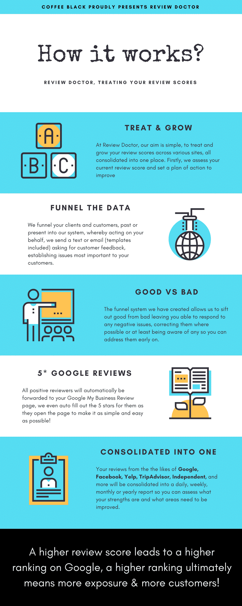 Review Doctor, How it works?